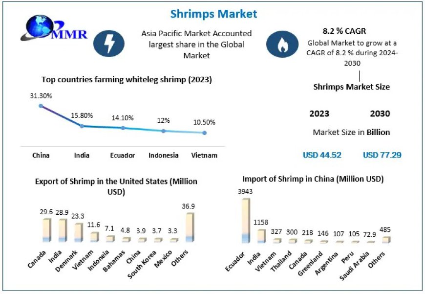 Shrimps Market Size, Analyzing Forecasted Outlook and Growth for 2024-2030