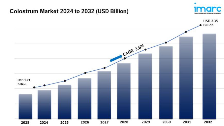 Colostrum Market Demands, Growth Analysis, Industry Report 2024-2032