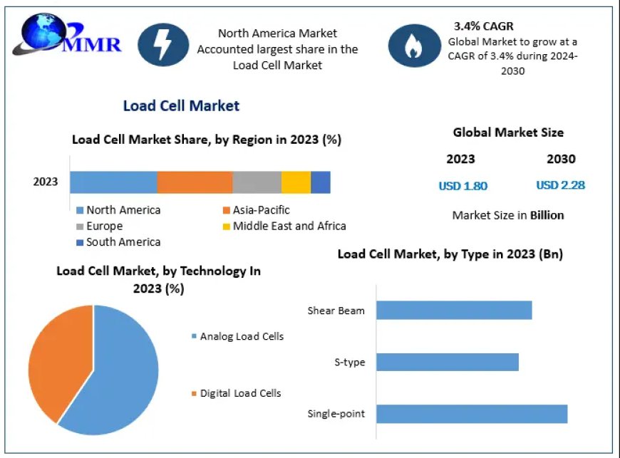 Load Cell Market Value Anticipated to Rise at US$ 2.28 Billion by 2030