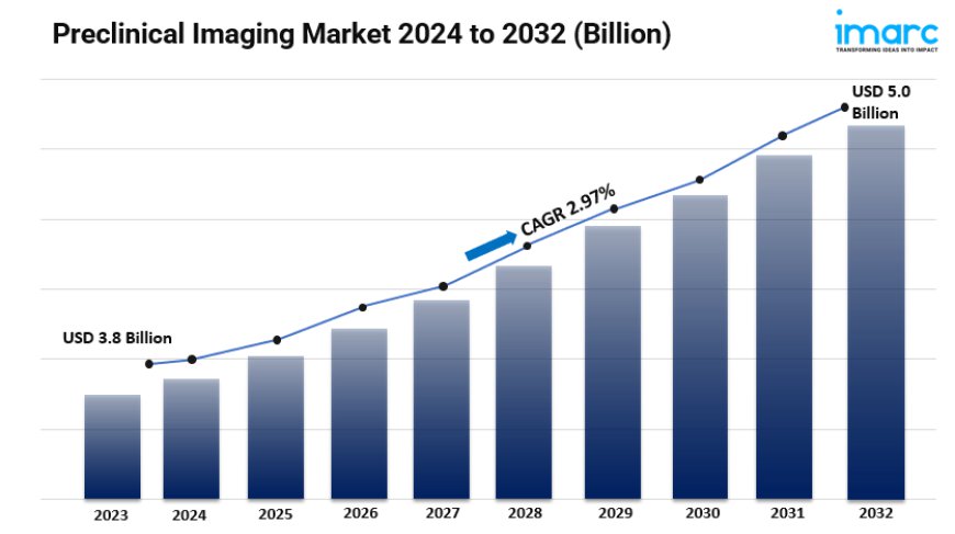 Preclinical Imaging Market Size, Share, In-depth Insights and Growth 2024-2032