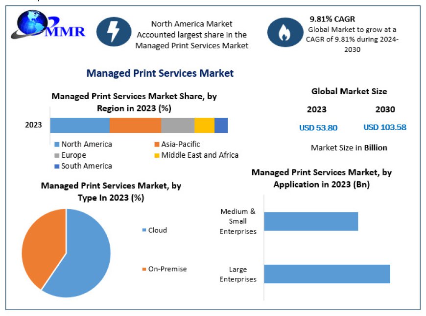 Managed Print Services Business: Enhancing Security and Compliance in Document Management