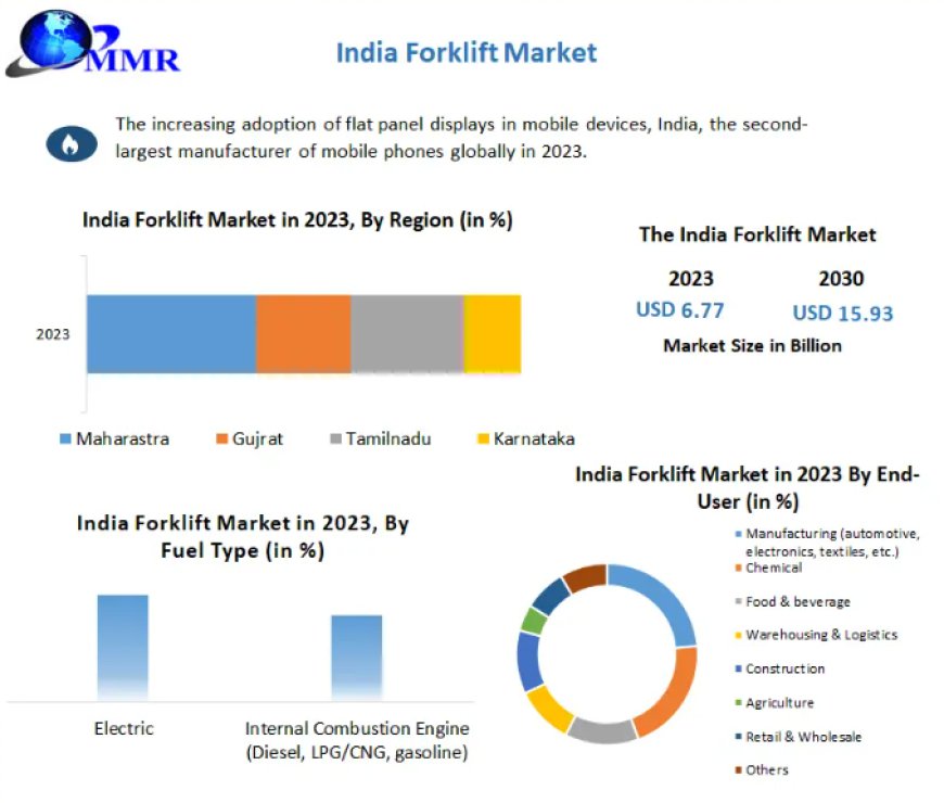 India Forklift Market to Grow at a CAGR of 13%, during Forecast Period (2024-2030)