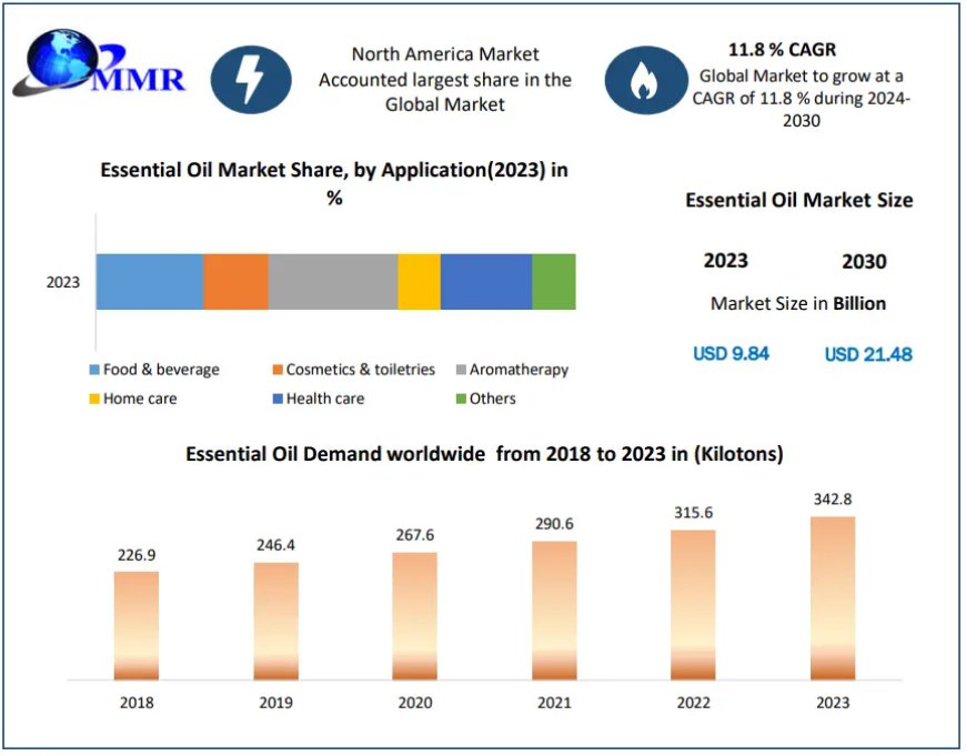 ​​​Essential Oil Market Analysis by Size, Share, Opportunities, Revenue and Forecast 2030