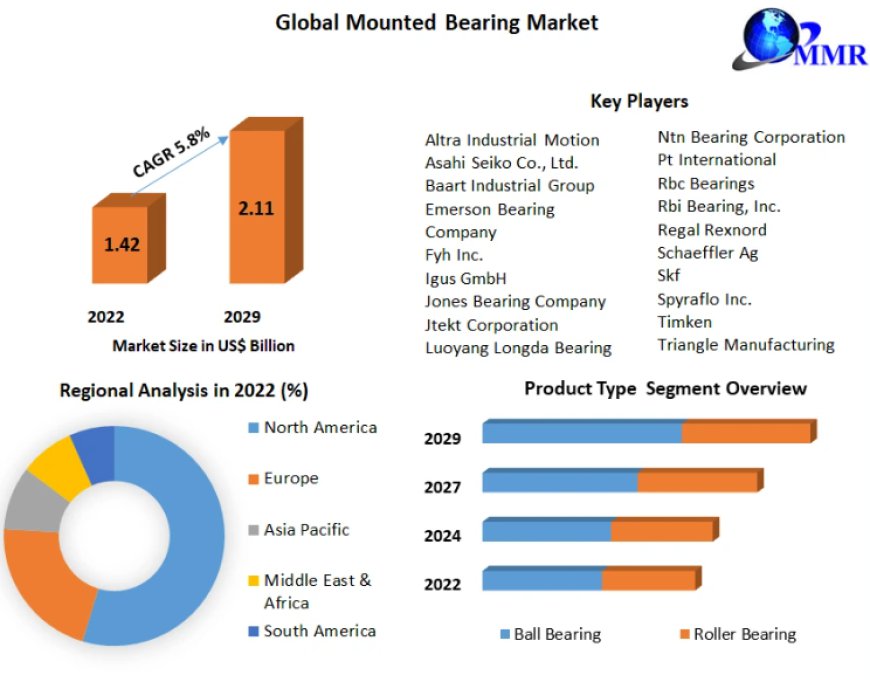 Mounted Bearing Market Set to Soar, Anticipated to Reach $2.11 Billion by 2029