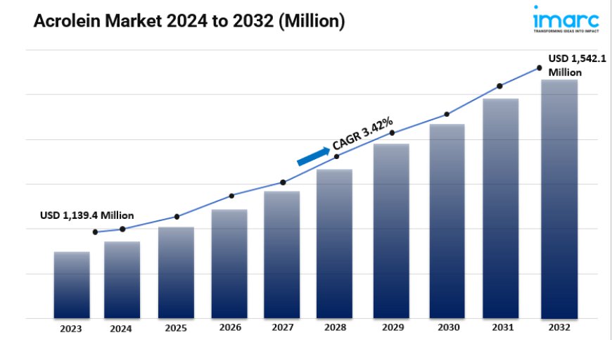 Acrolein Market Size, Share, Key Players, Opportunity and Forecast 2024-2032