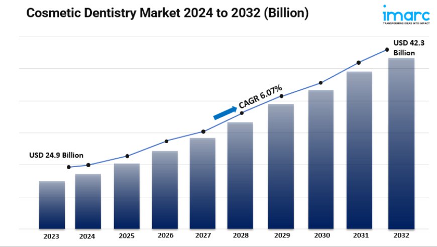 Cosmetic Dentistry Market Size, Share, Growth, Future Scope and Business Opportunities 2024-2032