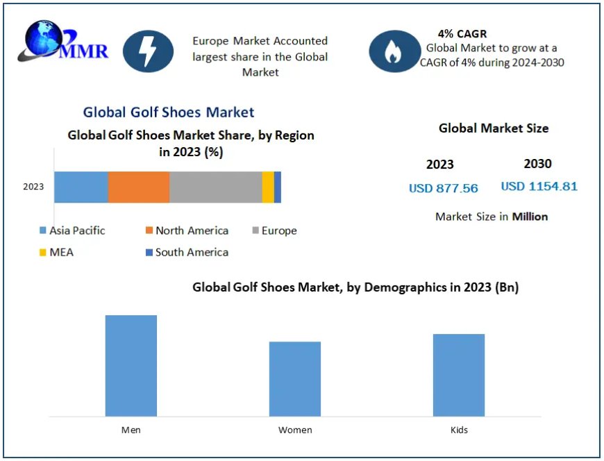 ​​​Golf Shoes Market Analysis by Size, Share, Opportunities, Revenue and Forecast 2030