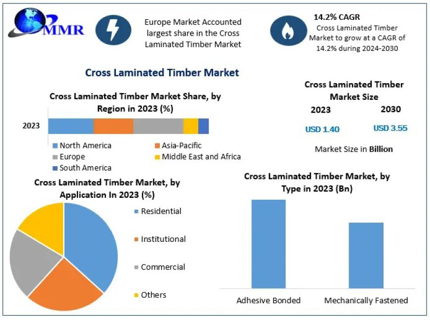 Cross Laminated Timber Market Industry Demand, Business Growth, Statistics and Forecast to 2030