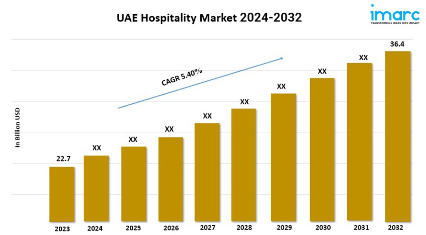 UAE Hospitality Market Statistics, Industry Analysis, Growth and Forecast Report from 2024-2032