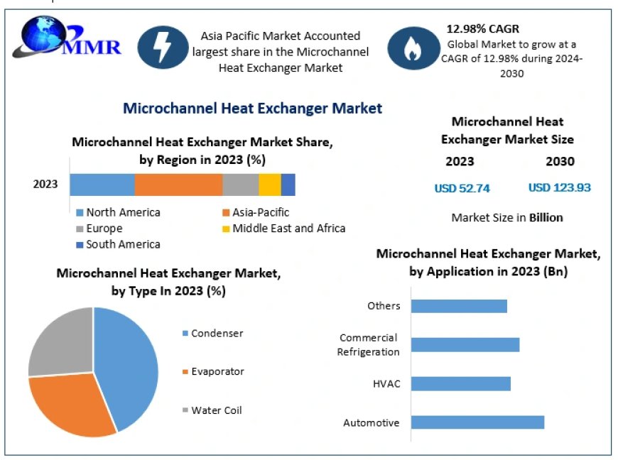 Microchannel Heat Exchanger Market Worth $123.93 Billion by 2030: Growing Demand for Efficient HVAC and Automotive Cooling Drives Expansion