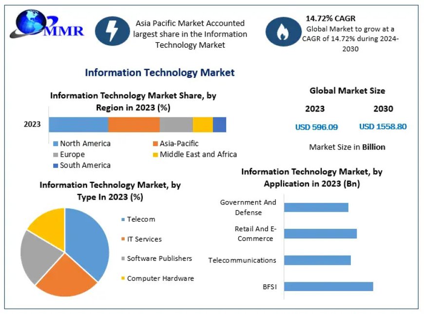 Information Technology Industries Market Forecast to Grow at 14.72% CAGR, Surpassing US$ 1558.80 Bn by 2030