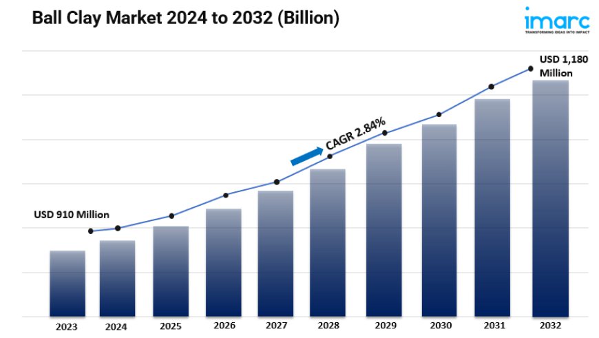 Ball Clay Market Share, Size, Latest Insights, Future Scope and Business Opportunities 2024-2032