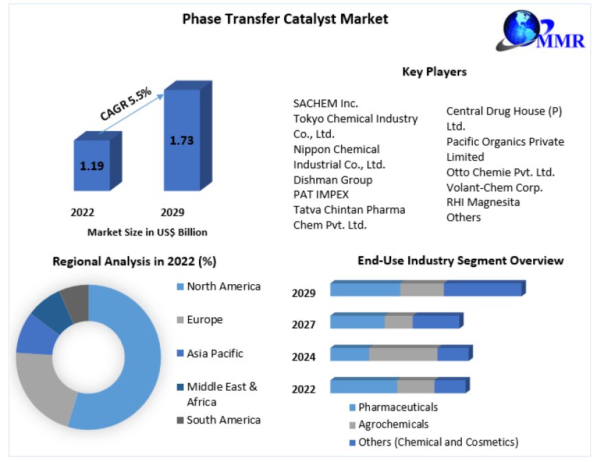 Phase Transfer Catalyst Market Size, Share, Industrial Growth Status and Global Outlook 2023 to 2029