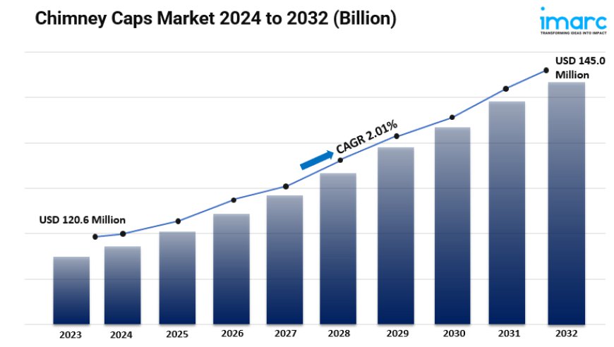 Chimney Caps Market Size, Share, Trends, Industry Analysis and Forecast 2024-2032