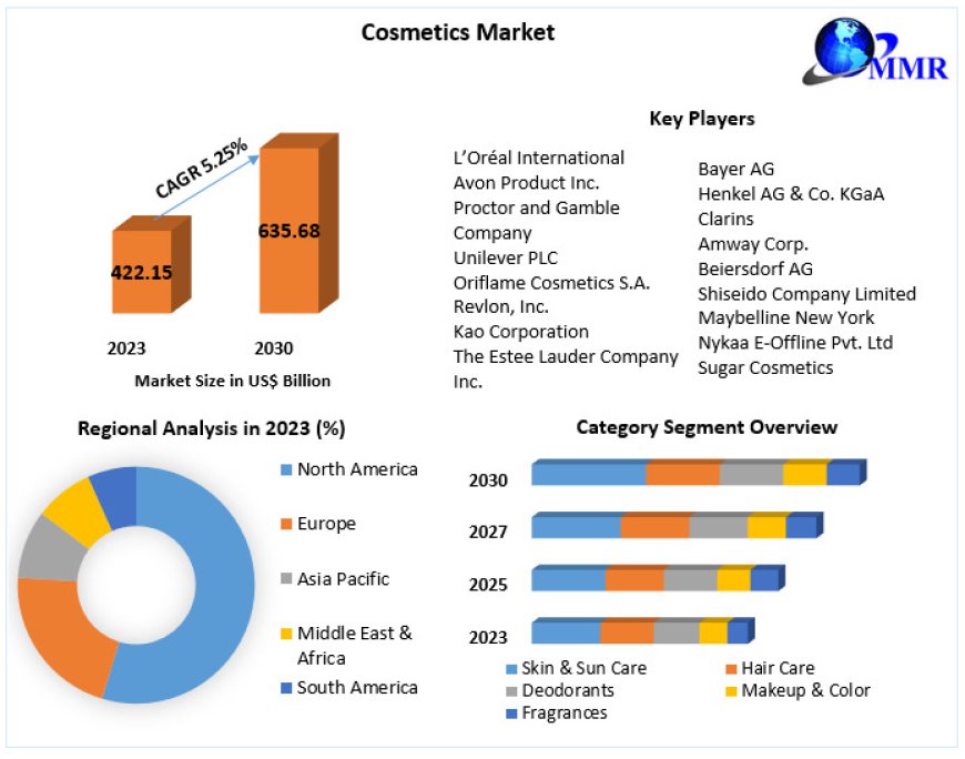 Cosmetics Industry to See Robust Growth: From USD 444.31 Bn in 2023 to USD 635.68 Bn by 2030