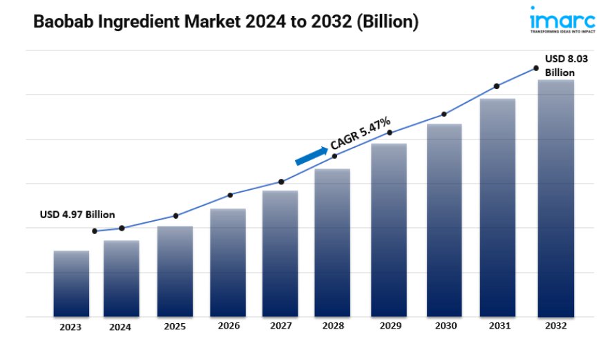 Baobab Ingredient Market 2024: Size, Global Industry Overview, Latest Insights and Forecast to 2032