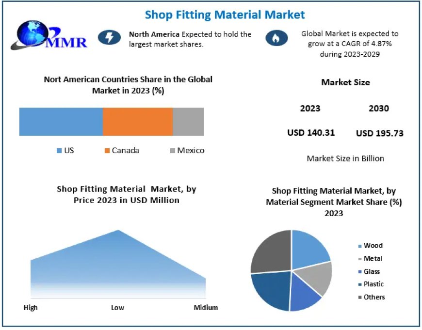 Shop Fitting Material Market to Reach US$ 195.73 billion in 2030, Expanding at a CAGR of 4.87%