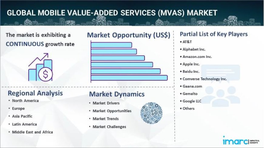 Mobile Value-Added Services (MVAS) Market is Booming with a CAGR of 13.4% by 2032