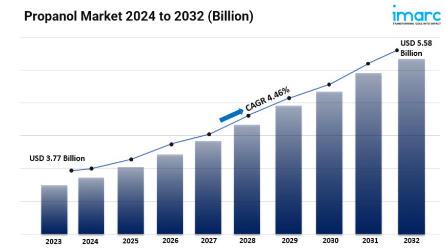 Propanol Market 2024: Size, Trends, Global Industry Overview and Forecast to 2032