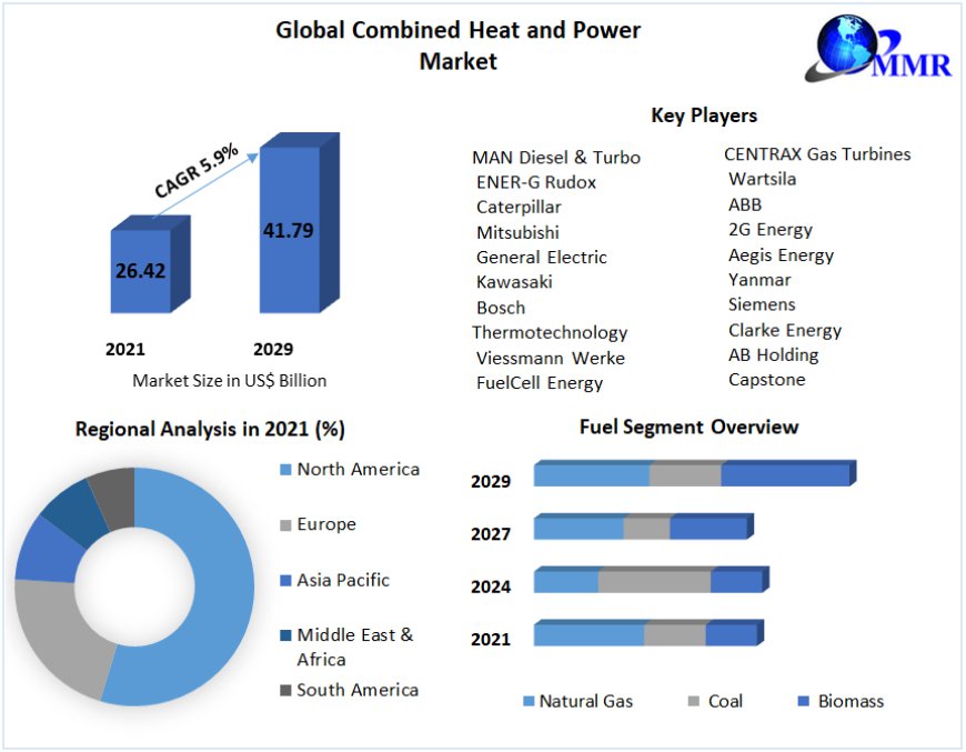 Combined Heat and Power Market Poised for a Sustainable 5.9% CAGR, Reaching US$ 41.79 Billion by 2029