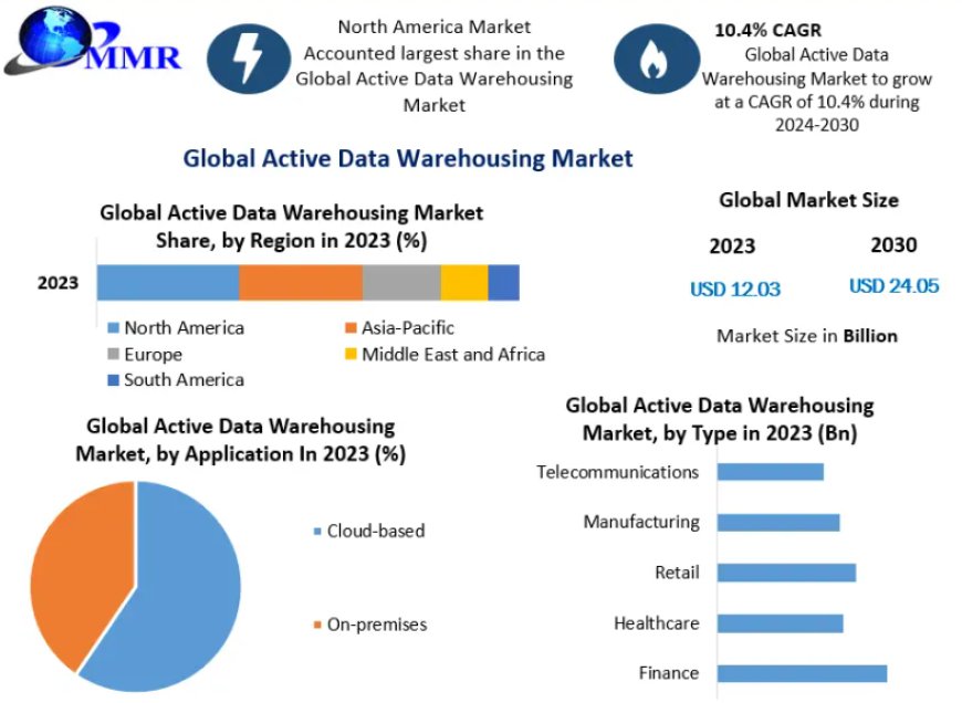 Active Data Warehousing Market Size & Share Analysis - Growth Trends & Forecasts (2024 - 2030)