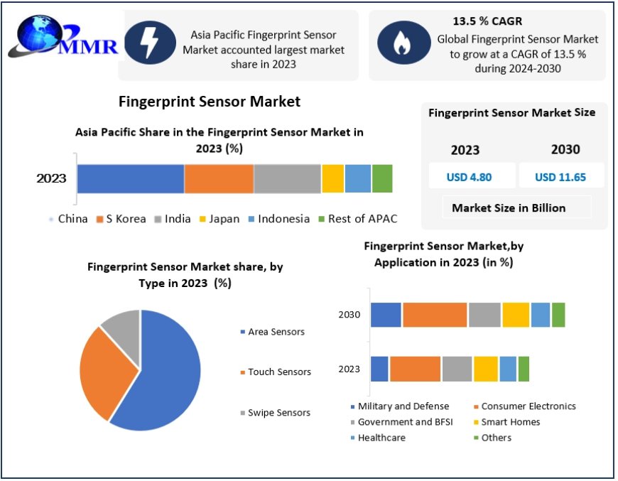 Fingerprint Sensor Market Segmentation, Outlook, and Overview Trends | 2024-2030