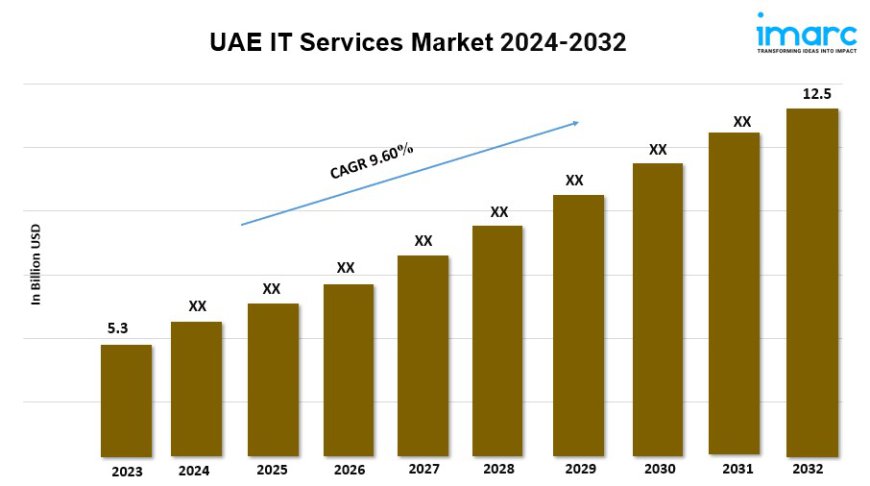 UAE IT Services Market Outlook, Industry Size, Growth Factors, Investment Opportunity Till 2032