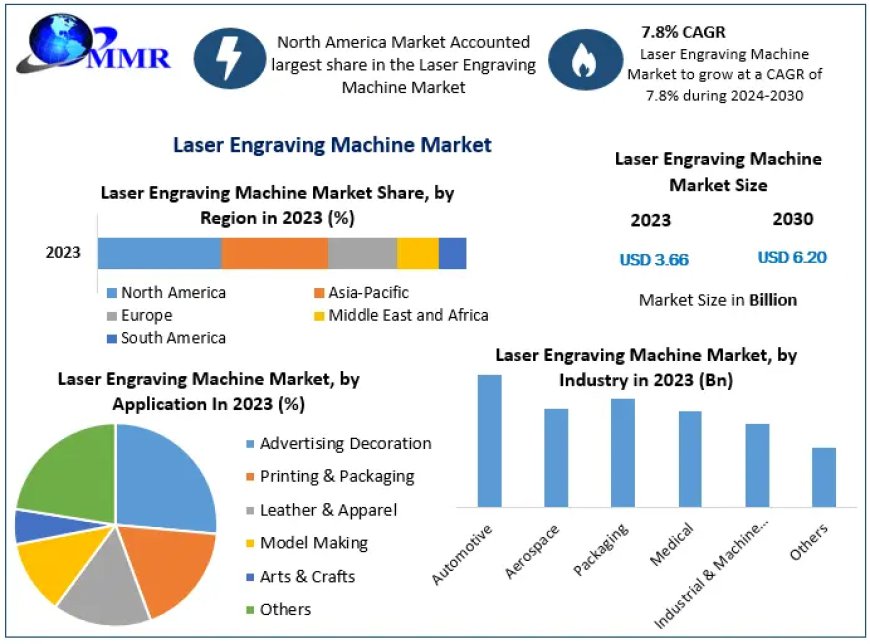 Laser Engraving Machine Market Technology for Industrial Product Coding