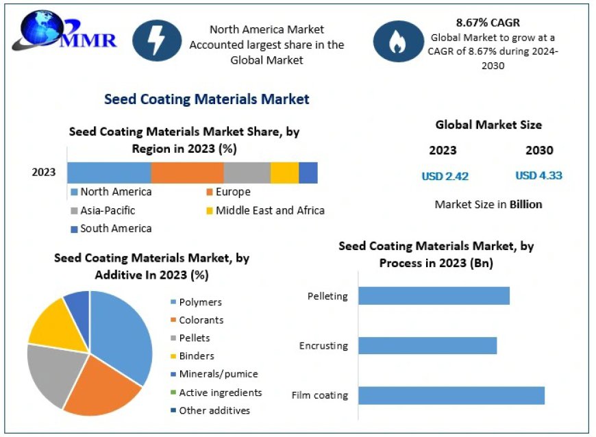 Seed Coating Materials Market Opportunities and Challenges, Comprehensive Analysis 2024-2030