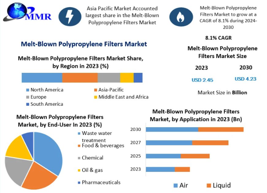 Melt-Blown Polypropylene Filters Market to grow by USD 4.23 Billion from 2024 to 2030