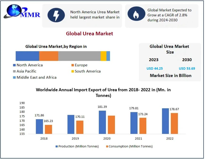 Urea Market Segmentation, Outlook, and Overview for Business Success | 2024-2030