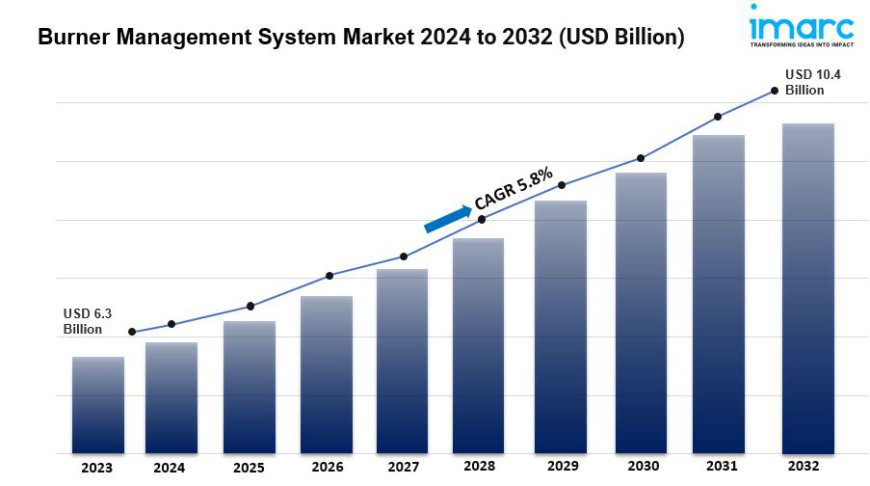 Burner Management System Market is Expected to Reach US$ 10.4 Billion by 2032