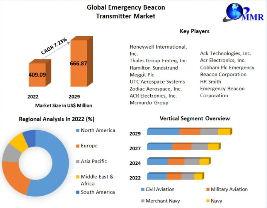 Emergency Beacon Transmitter Market is Forecasted to Reach Nearly USD 666.87 Million in 2029