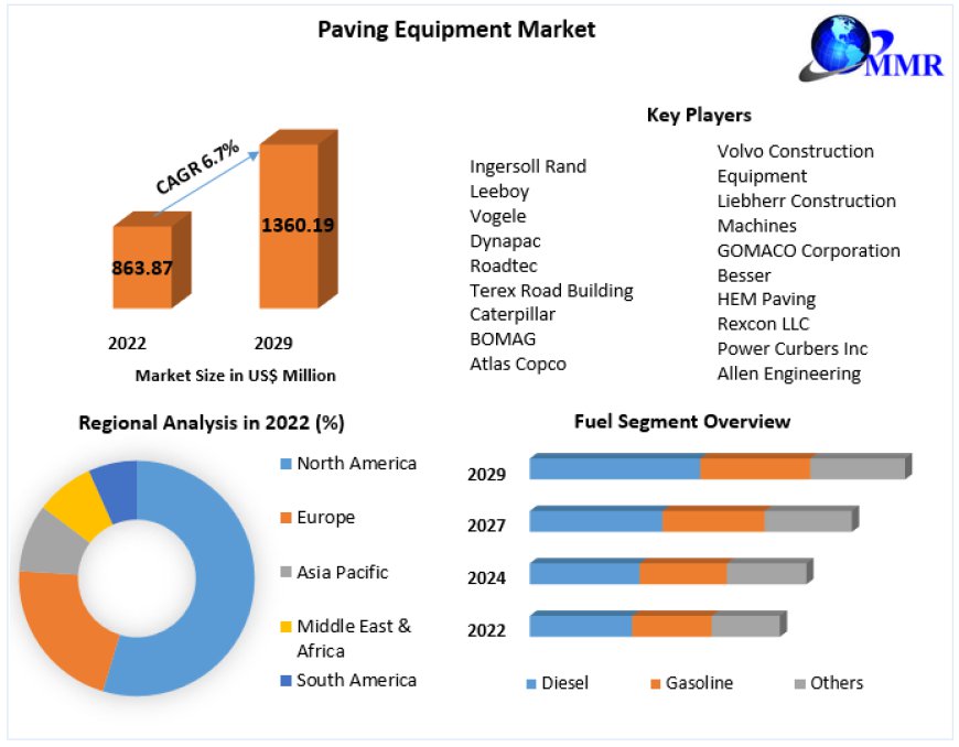 Paving Equipment Market Size and Forecast by 2029