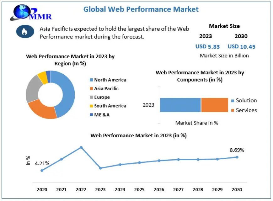 Web Performance Industry Forecast to Grow at 8.69% CAGR, Reaching USD 10.45 Bn by 2030