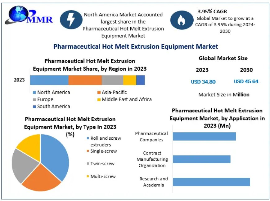 Pharmaceutical Hot Melt Extrusion Equipment Market Size and Forecast Report Future Trends and Big Data Analysis to 2024-2030