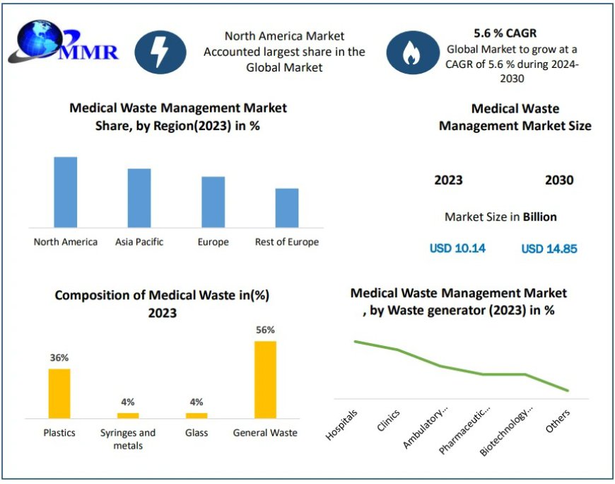 Medical Waste Management Market Key Segments, Regional Analysis, and Competitive Landscape Forecast 2030