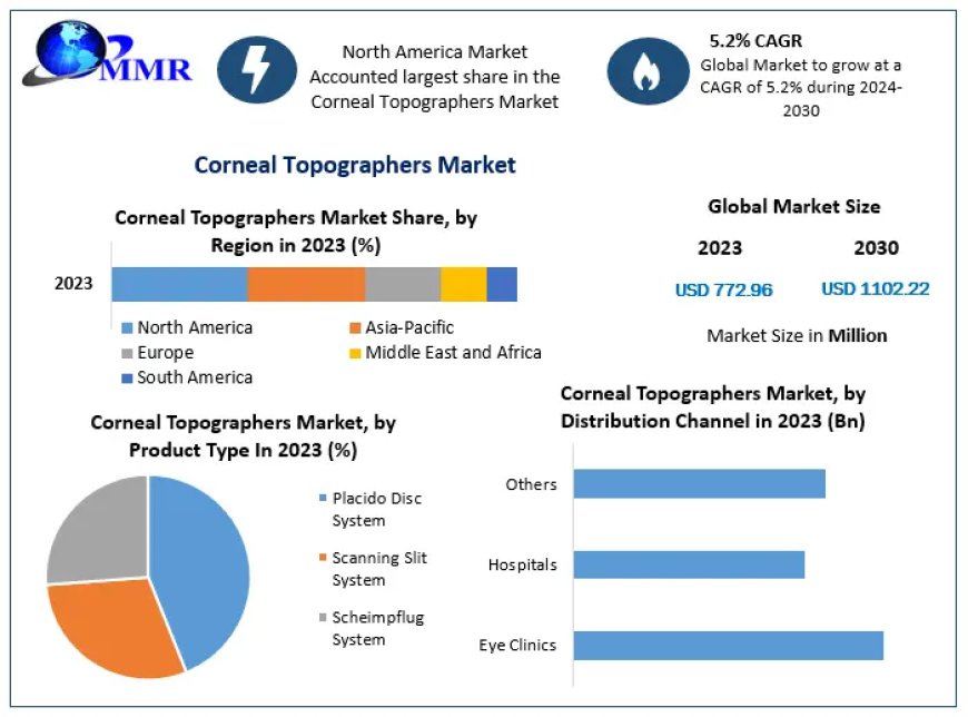 Corneal Topographers Market	Size, Share, Analysis, Growth, Trends, Drivers, Opportunity And Forecast 2030