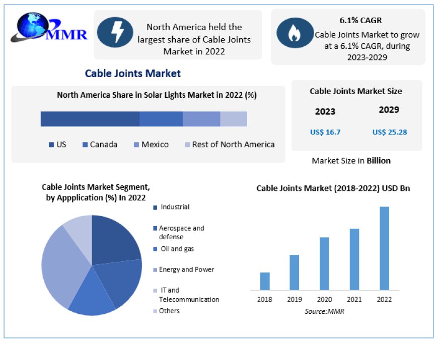 Cable Joints Market Size is Projected to Reach $25.28 Billion by 2029 | Growing at a CAGR of 6.1%.