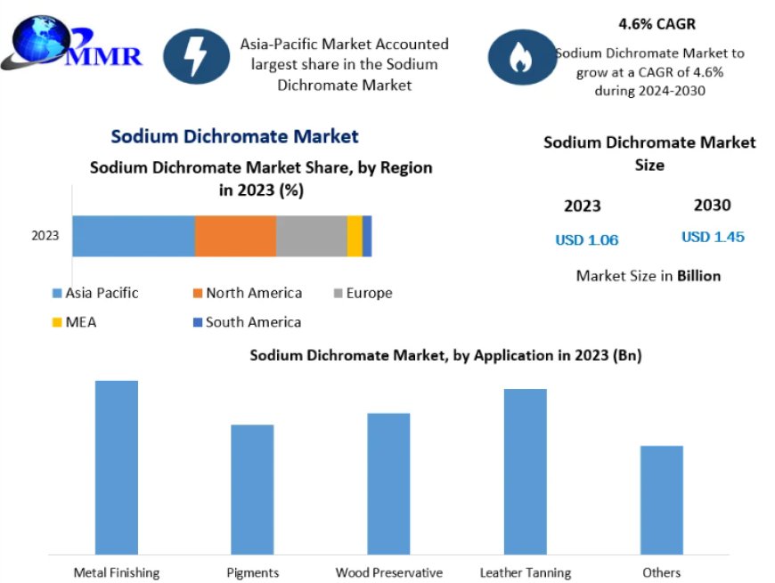 ???????????????????????? Sodium Dichromate Market ???????? ???????????????????? $1.45 ???????????????????????????? ???????? 2030 ???????????????? ???? ???????????????? ???????? 4.6%