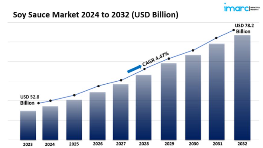 Soy Sauce Market Analysis, Trends & Forecast 2024 to 2032