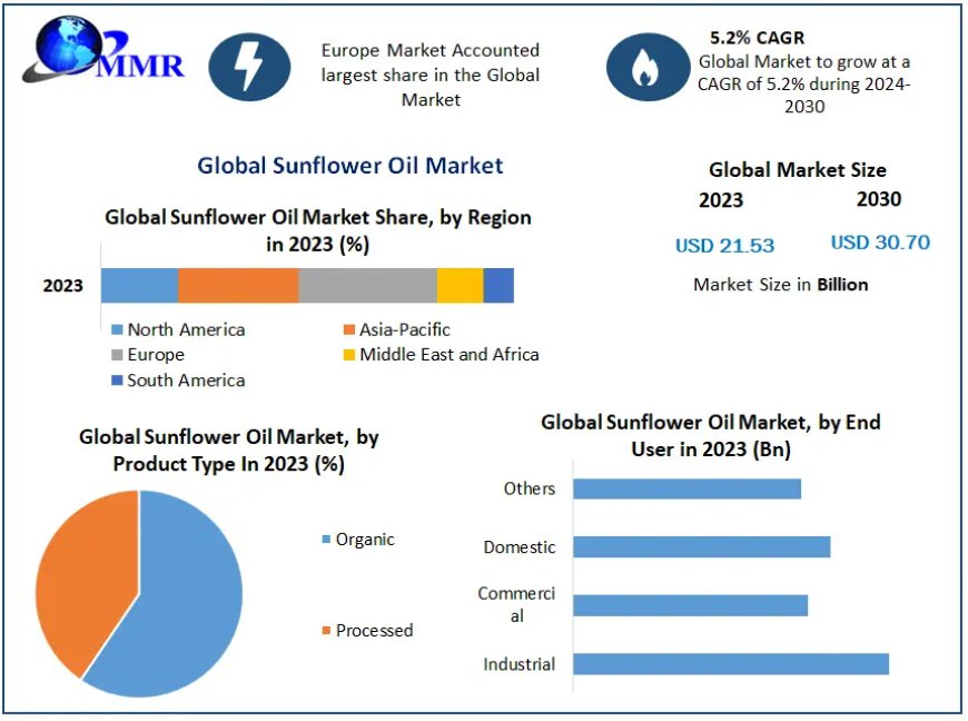 Sunflower Oil Market Segmentation, Outlook, and Overview Trends | 2024-2030