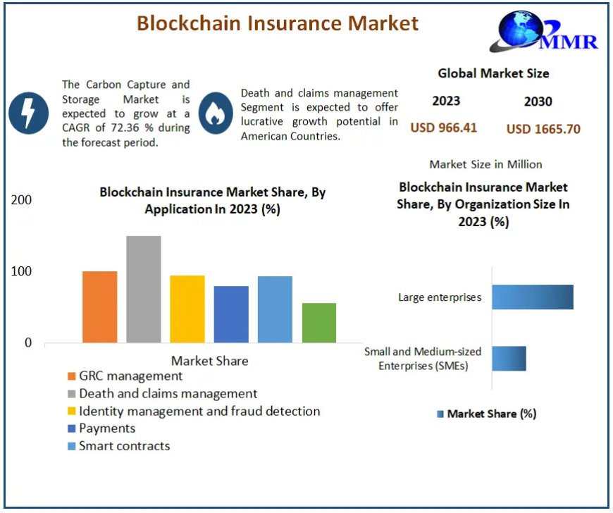 Blockchain Insurance Business Transformation: Adapting for 2030