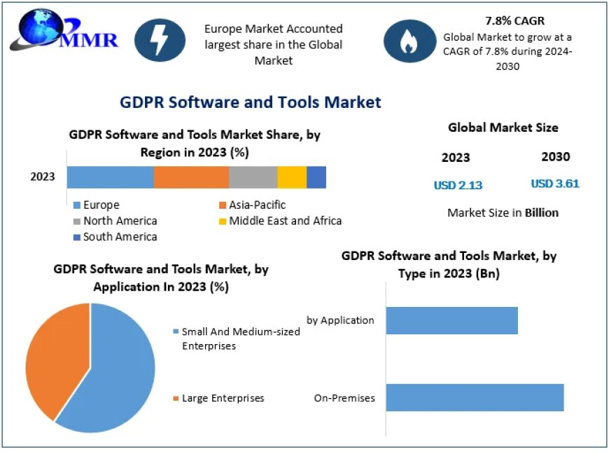 GDPR Software and Tools Market Set to Reach US$ 3.61 Billion by 2030with a 7.8% CAGR