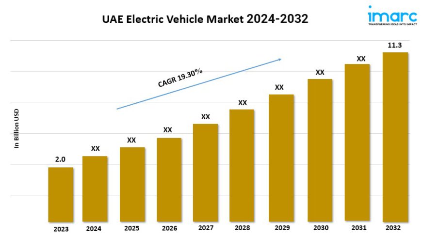 UAE Electric Vehicle Market Outlook, Industry Size, Growth Factors, Investment Opportunity Till 2032