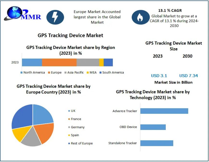 GPS Tracking Device Market Demand, Supply Chain Analysis, and Growth Forecasts for 2030