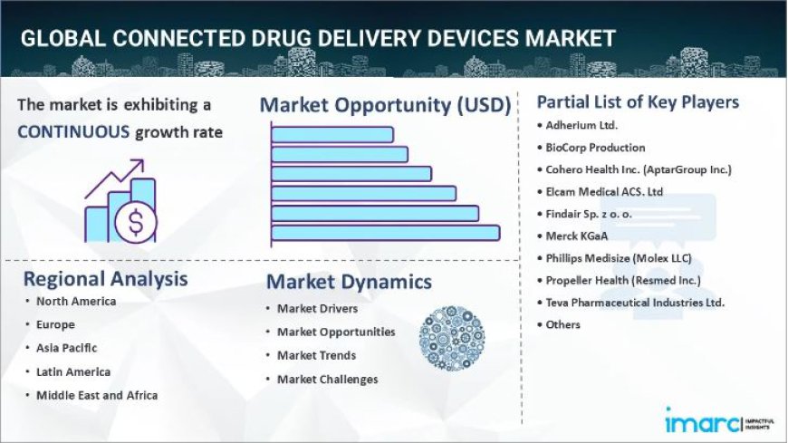 Connected Drug Delivery Devices Market Report 2024-2032: Industry Trends, Segmentation & Forecast Analysis