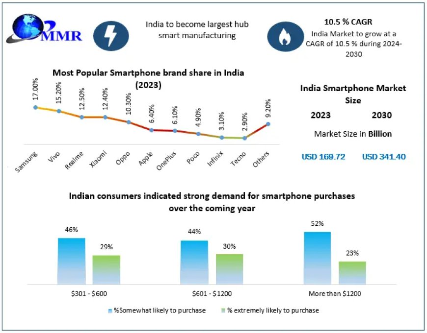 India Smartphone Market Mastery: Size, Share, Revenue, and Worth Statistics Overview | 2024-2030