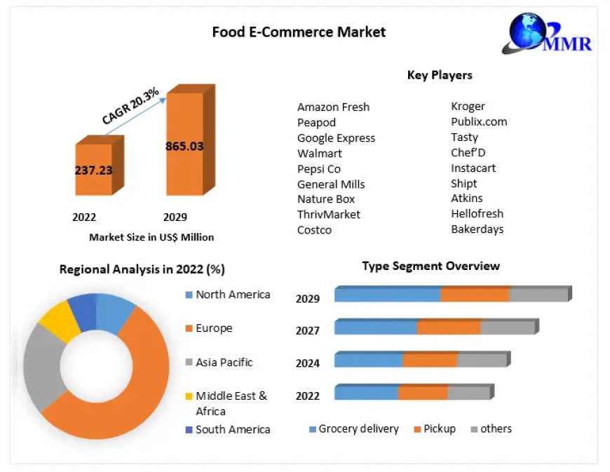 Food E-Commerce Market Segmentation, Outlook, and Overview in Market Trends | 2023-2029