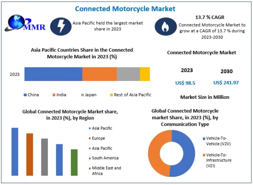 Connected Motorcycle Market	Revenue Growth Regional Share Analysis and Forecast Till 2030